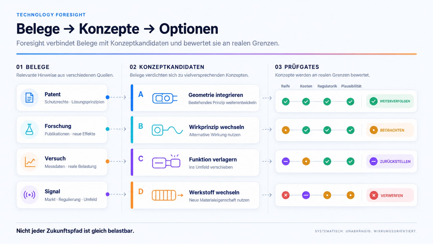 Foresight-Prozess von Belegen über technische Konzeptkandidaten bis zur Bewertung anhand von Reife, Kosten, Regulatorik und Plausibilität.