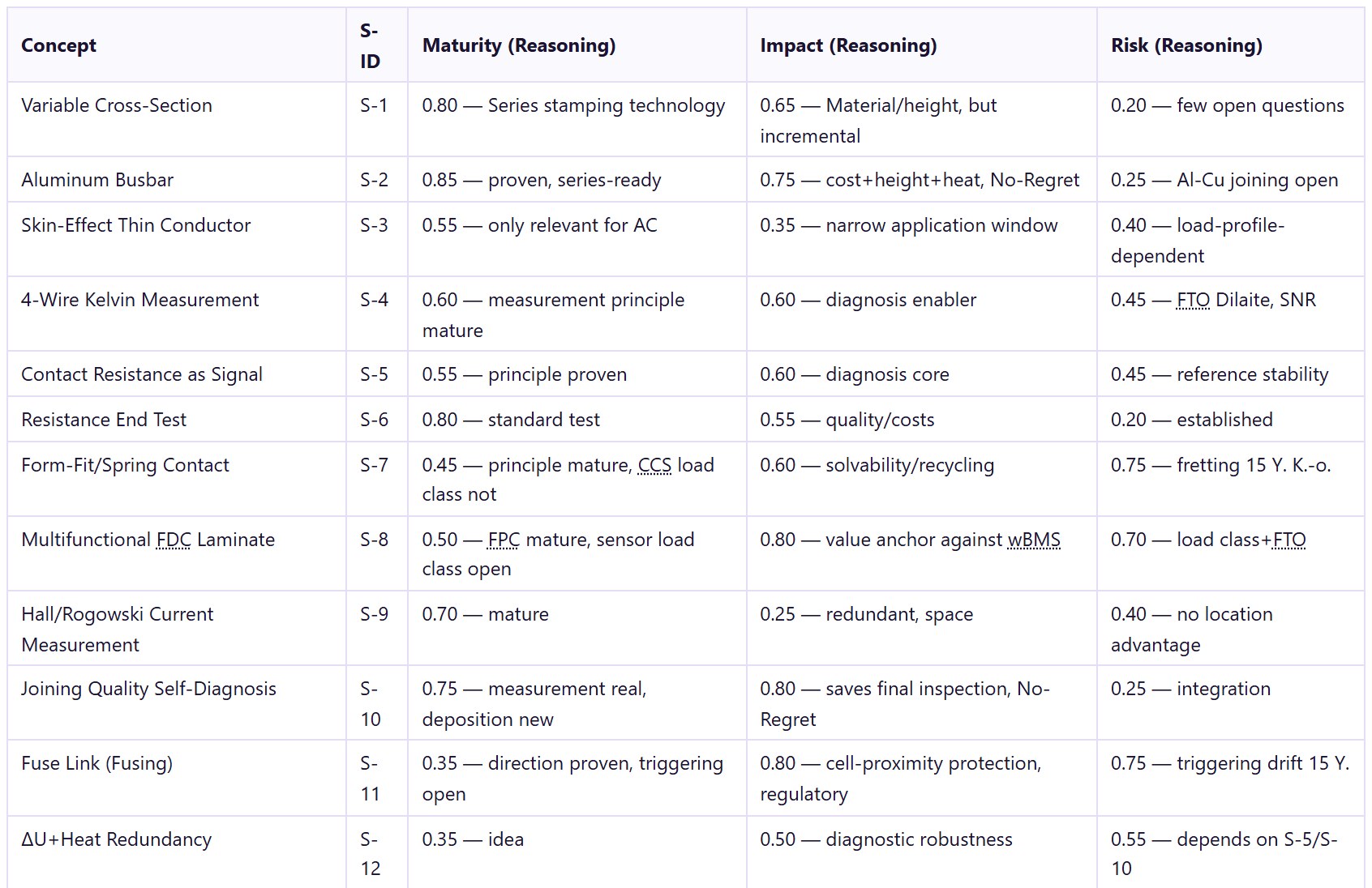 inventMAP report: assessment table of the concepts with maturity, impact and risk, each as a value with a short reason.