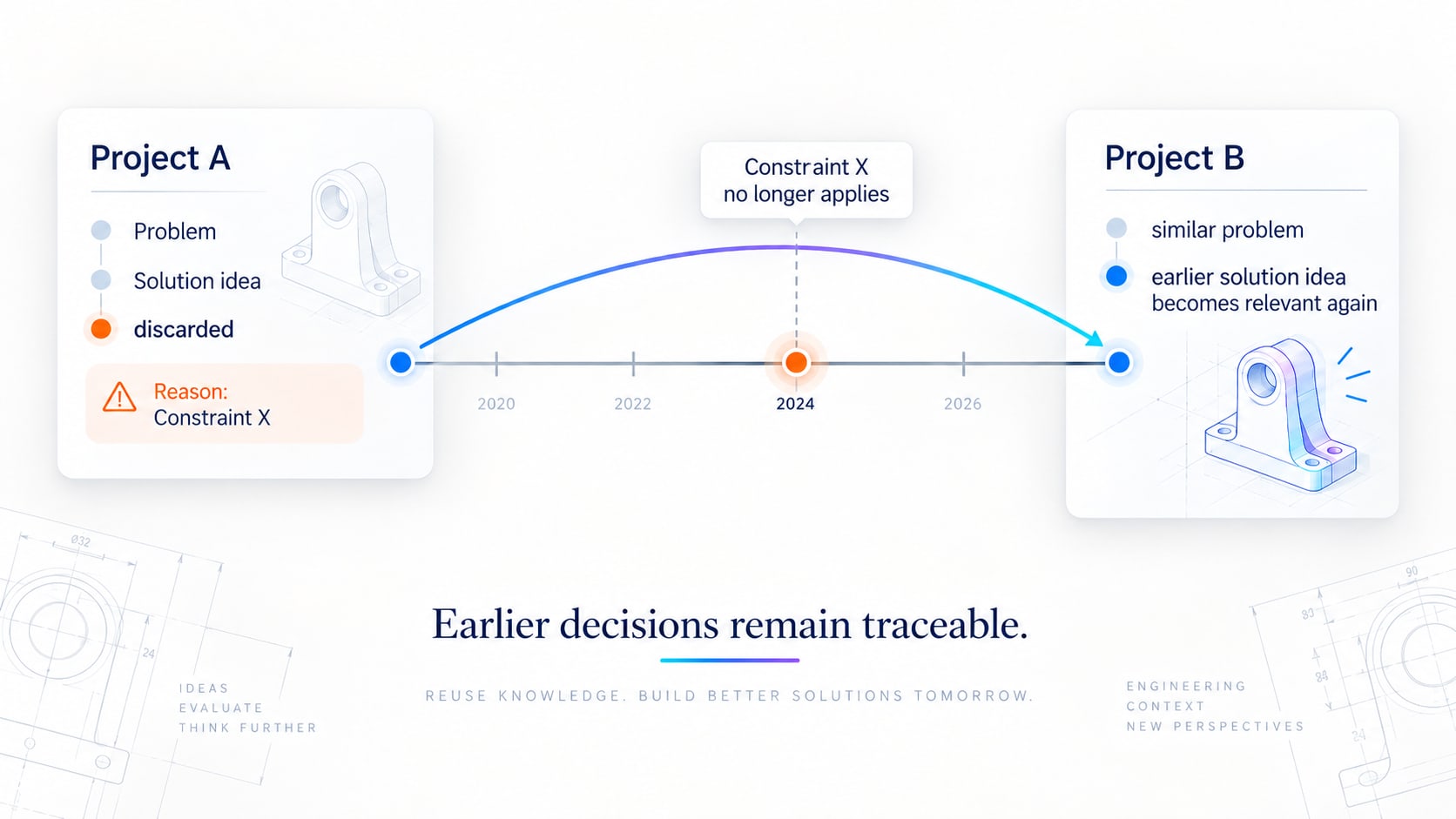 Timeline showing an earlier discarded engineering solution becoming relevant again in a later project after a constraint changes.