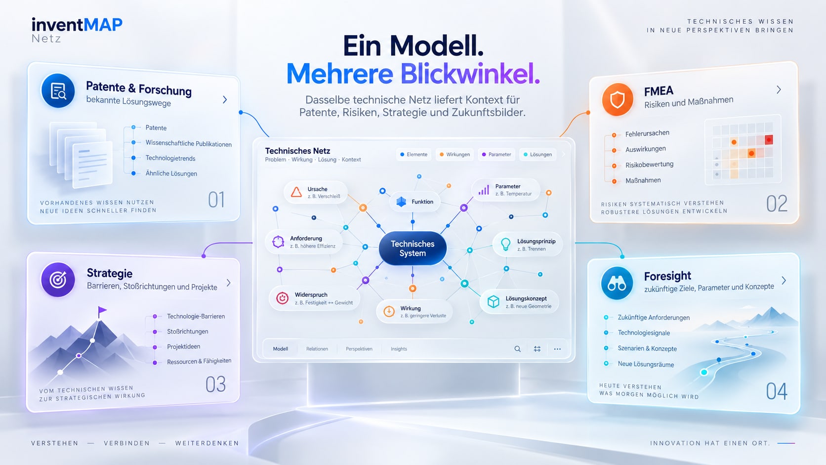 Ein technisches Netz in der Mitte, verbunden mit vier Blickwinkeln: Patente & Forschung, Foresight, FMEA und Strategie.