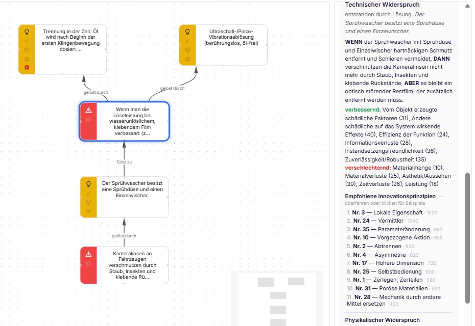 inventMAP-Netz: rote Problemknoten, gelbe Lösungsknoten, Pfeile „führt zu“ und „gelöst durch“; rechts der technische Widerspruch mit WENN/DANN/ABER und empfohlene Innovationsprinzipien.
