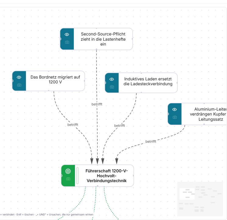 inventMAP Strategie-Netz: vier Trend-Knoten, die per „betrifft“ auf ein Zielbild zeigen.