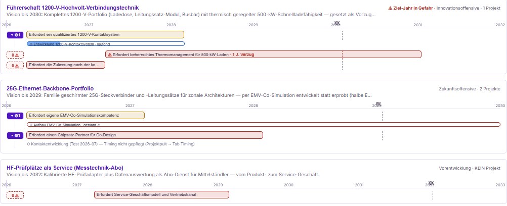 inventMAP Strategie-Roadmap: drei Zielbilder mit Zieljahr, darunter Voraussetzungen als Balken bis zum Bedarfstermin, ein Projekt mit rotem Verzugshinweis.