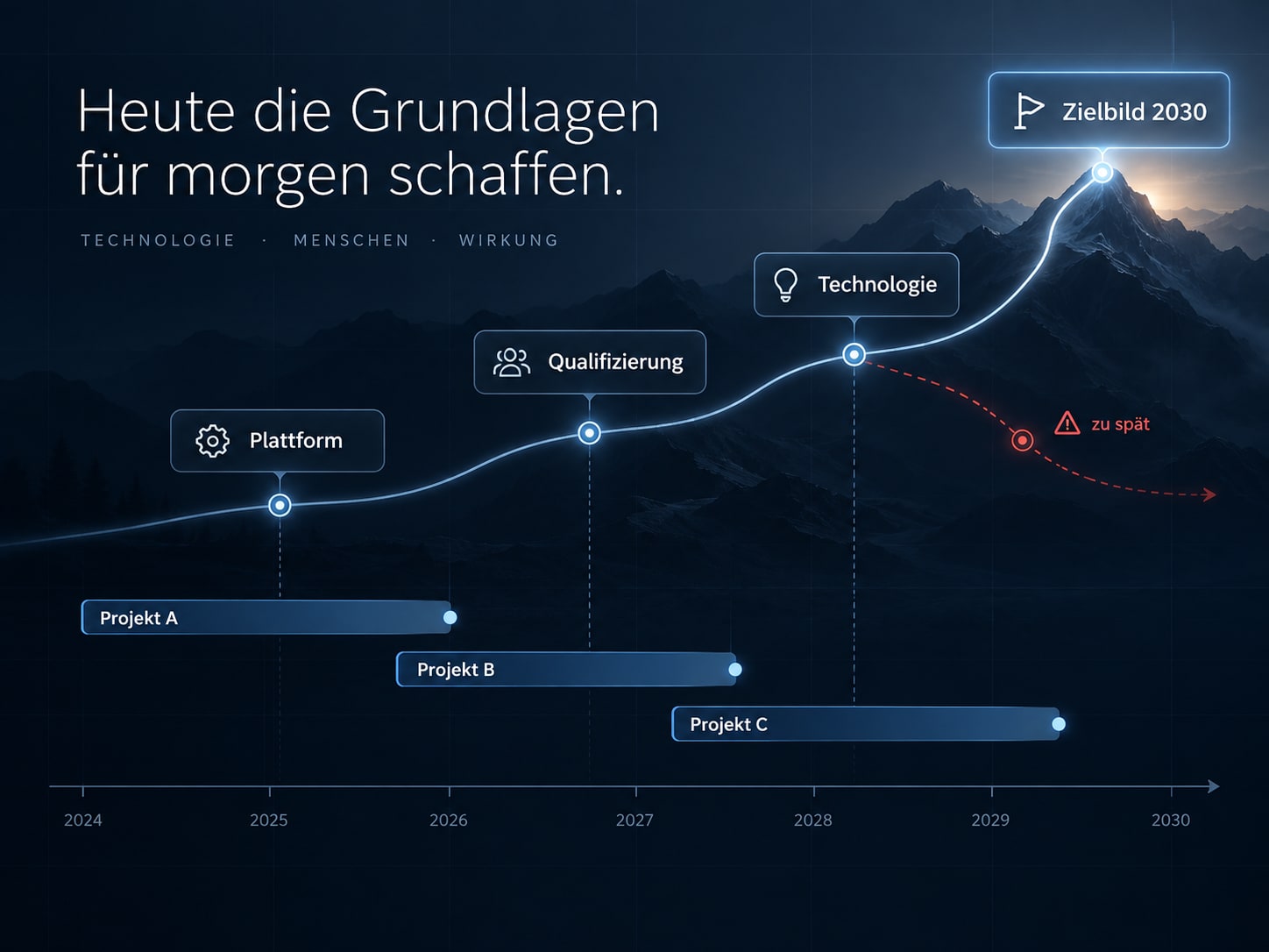 Vom Zielbild oben rechts führen Voraussetzungen zurück auf eine Zeitachse; darunter Projektbalken, einer endet nach dem Bedarfstermin und ist rot markiert.